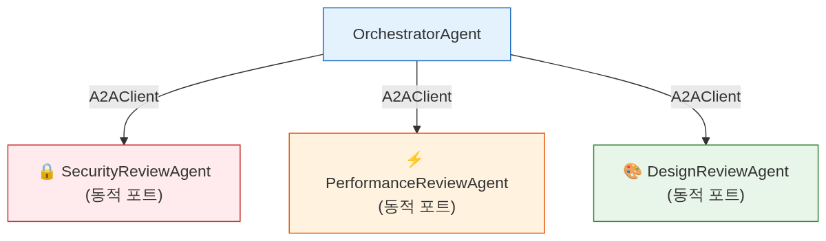 A2A 프로토콜 개요